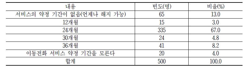 이동전화 서비스 약정 기간