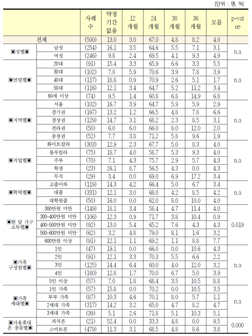 응답자 특성별 이동전화 서비스 약정 기간