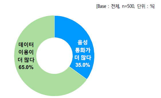 음성 통화 및 데이터 사용