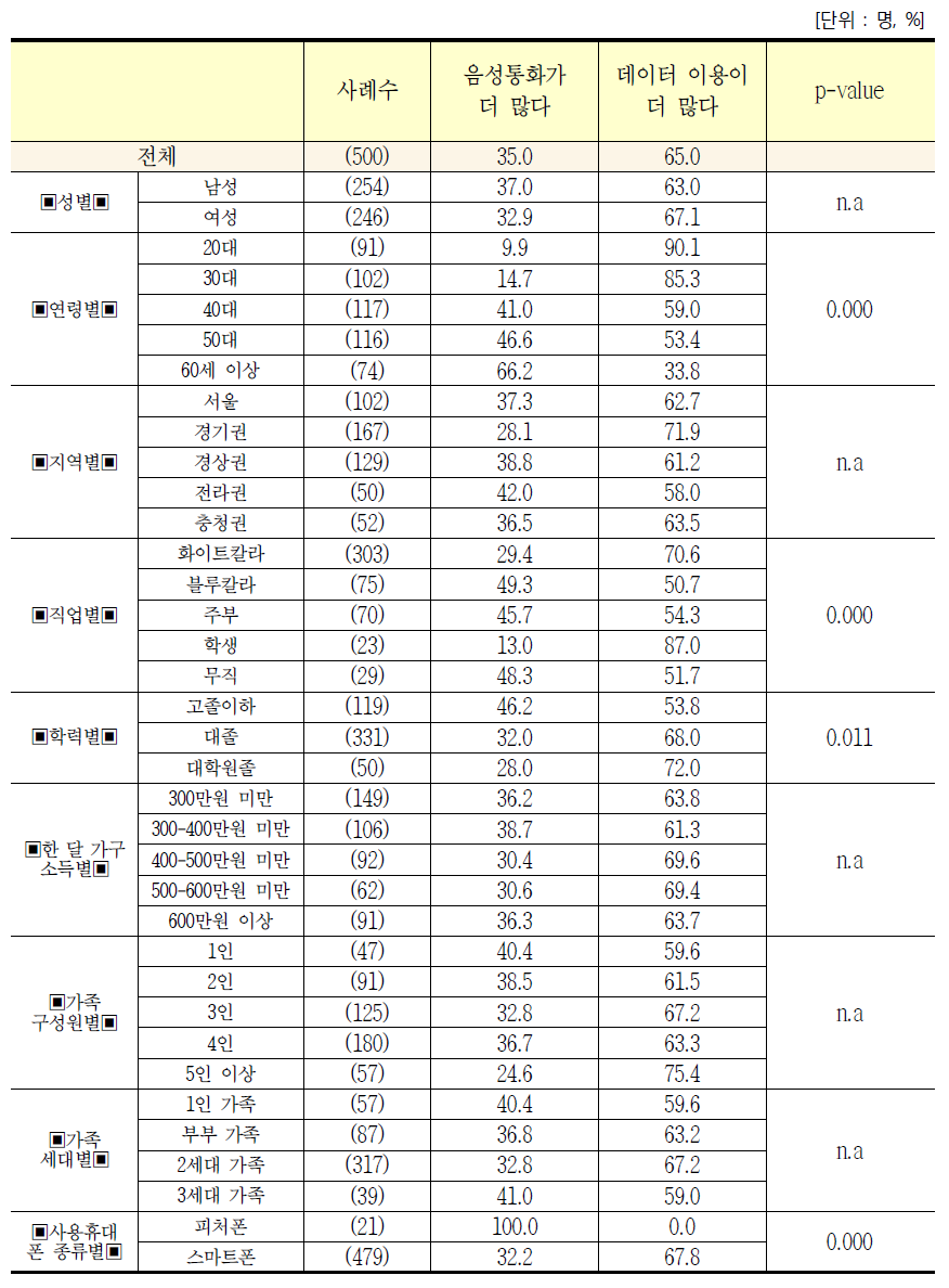 응답자 특성별 음성 통화 및 데이터 사용