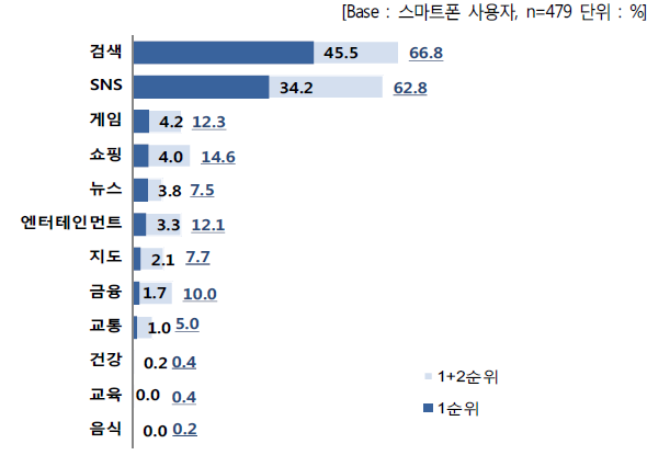 이용하는 데이터 종류