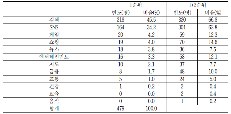 이용하는 데이터 종류