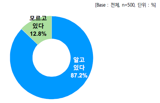 휴대폰 요금제 인지 여부