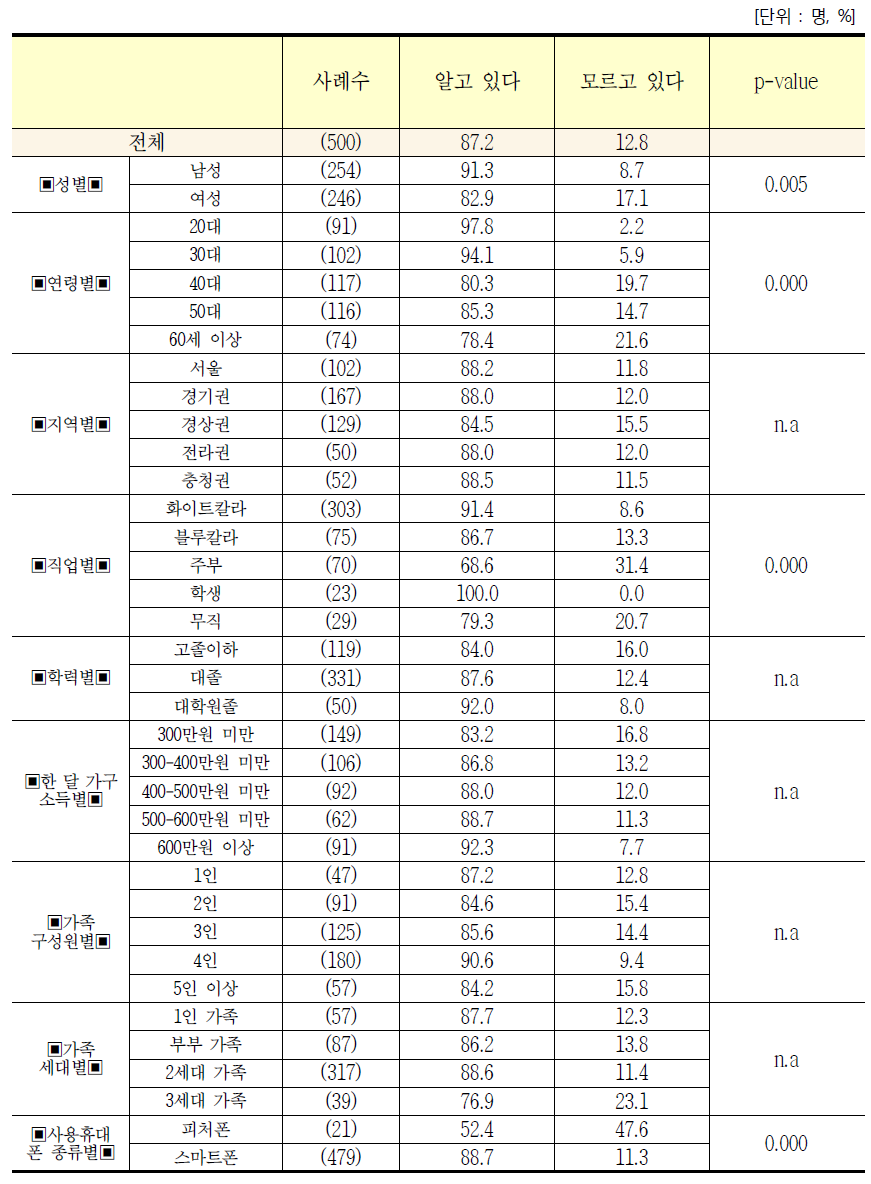 응답자 특성별 휴대폰 요금제 인지 여부