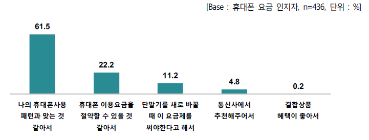 휴대폰 요금제 선택 이유