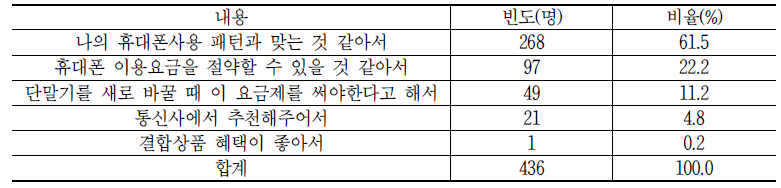 휴대폰 요금제 선택 이유