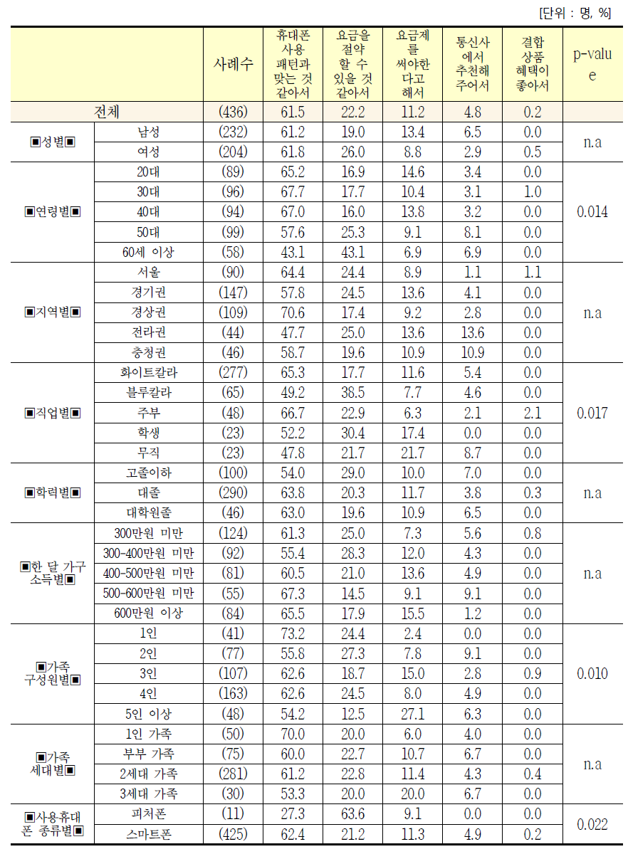 응답자 특성별 휴대폰 요금제 선택 이유