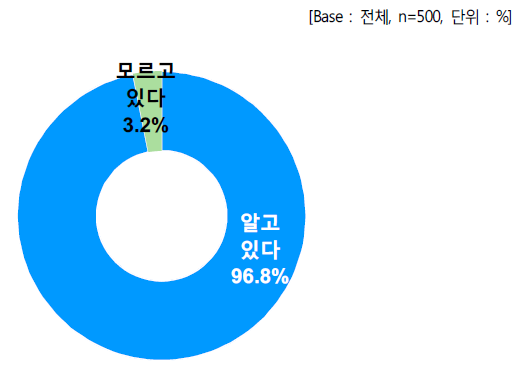 이동통신 이용 요금 인지 여부