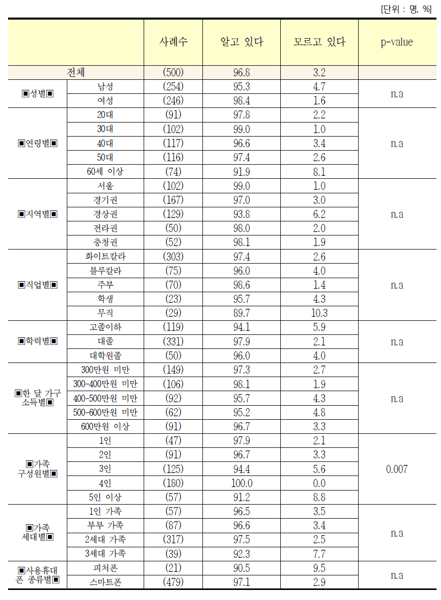 응답자 특성별 이동통신 이용 요금 인지 여부