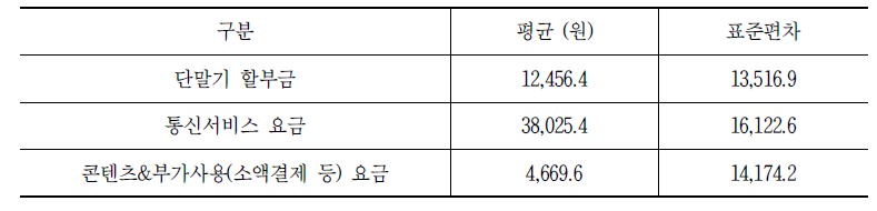 한 달 평균 이동통신 이용 요금