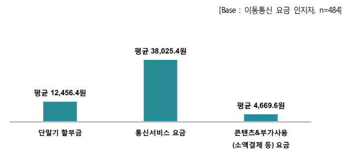 한 달 평균 이동통신 이용 요금