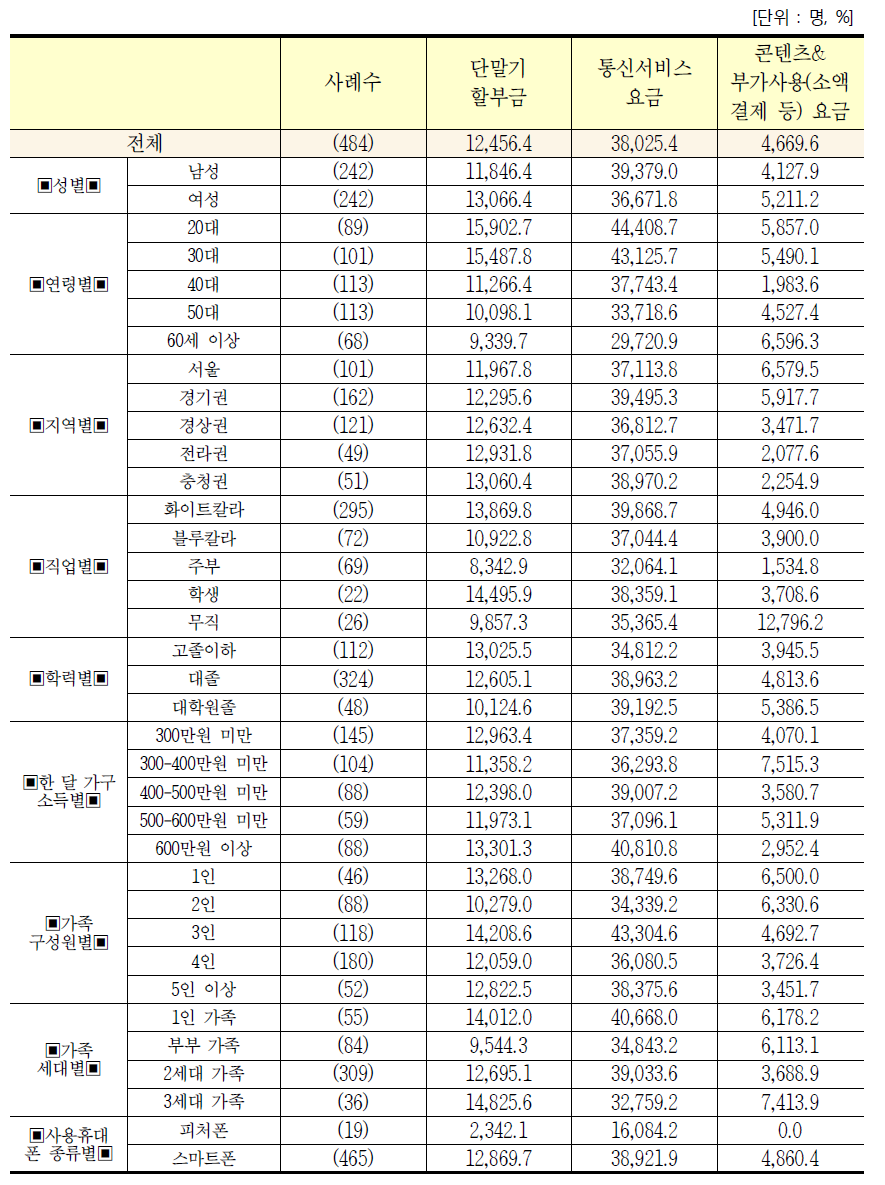 응답자 특성별 한 달 평균 이동통신 이용 요금