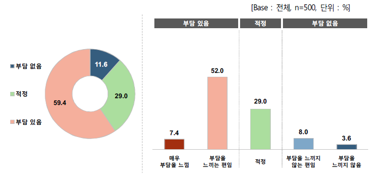 휴대폰 사용 요금에 대한 의견