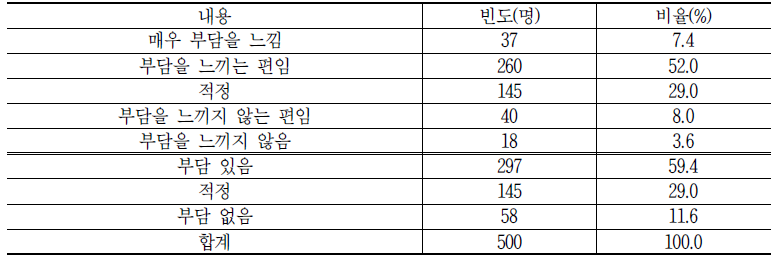 휴대폰 사용 요금에 대한 의견