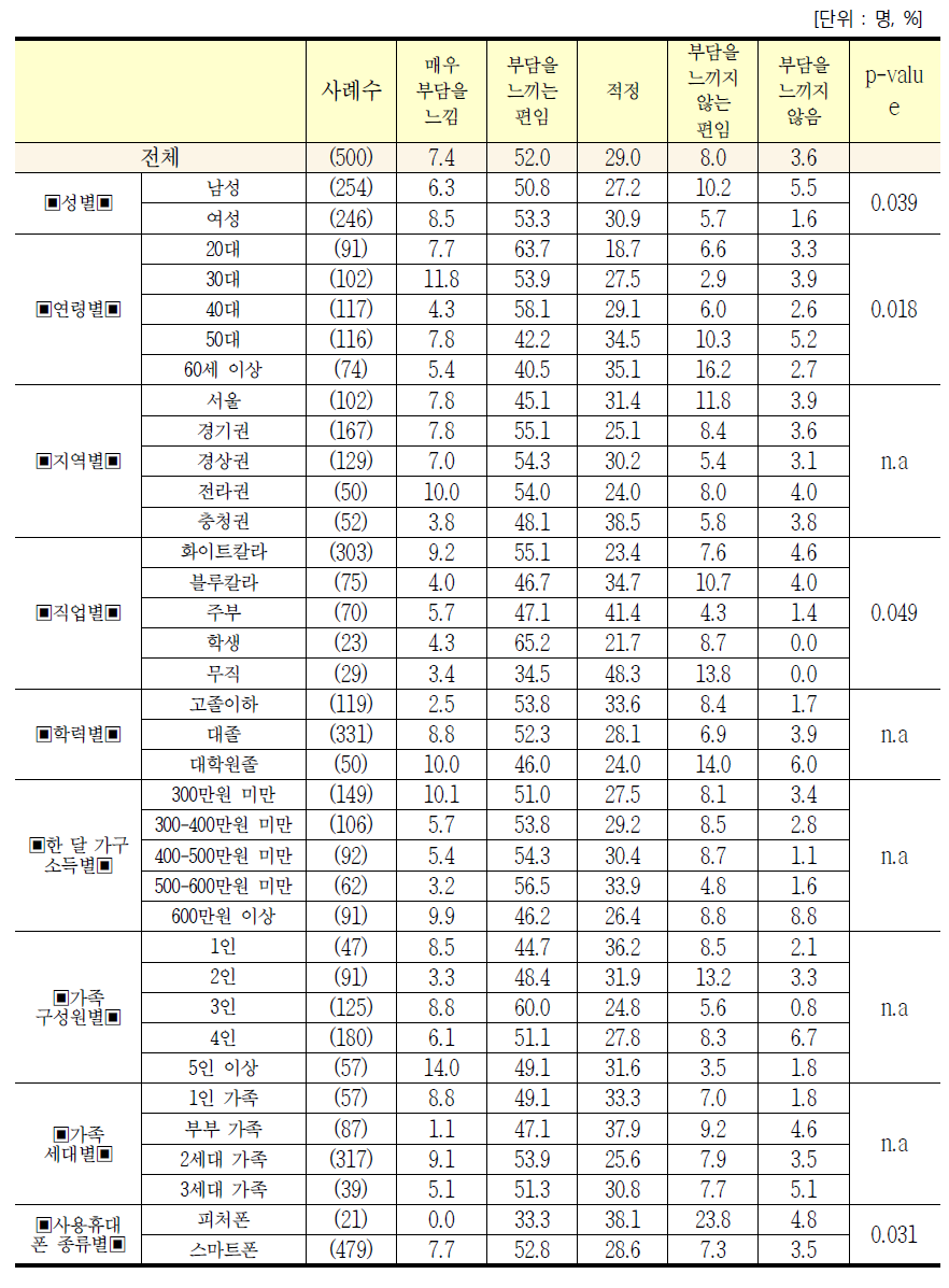 응답자 특성별 휴대폰 사용 요금에 대한 의견