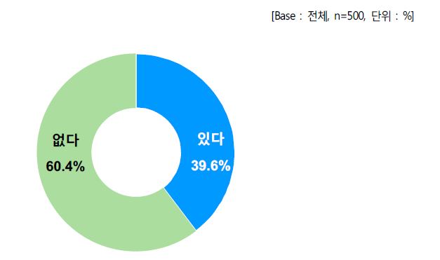 통신서비스 관련 소비자 불만 경험 여부