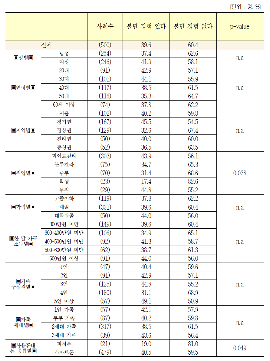 응답자 특성별 통신서비스 관련 소비자 불만 경험 여부