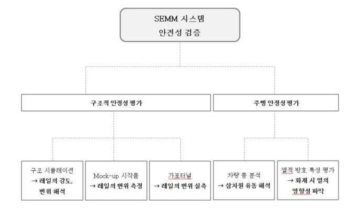 SEMM 시스템의 안정성 검증 프로세스