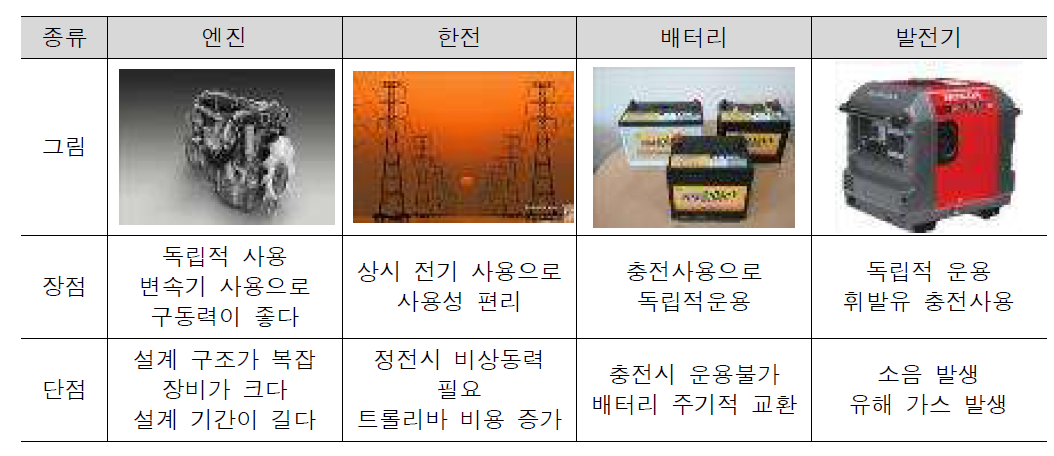 구동부 동력원의 종류