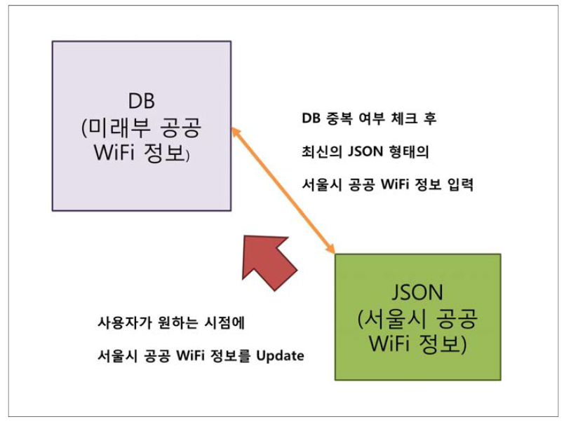 공공와이파이 위치정보 갱신 개념도