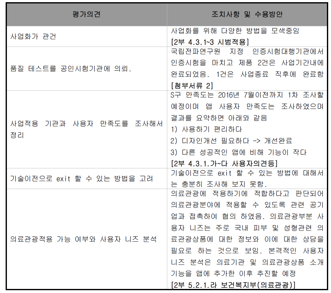 현장실사 전후 비교표 (2016년 3월 17일 실시)