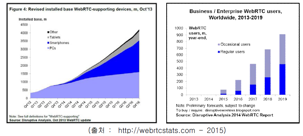 WebRTC 지원 디바이스 추세 및 비즈니스 활용도 예측