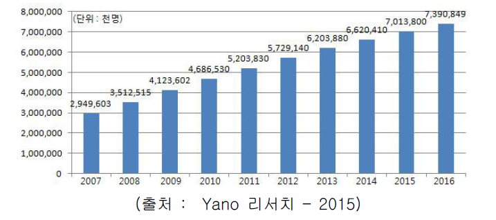 전세계 휴대폰 가입자 추이