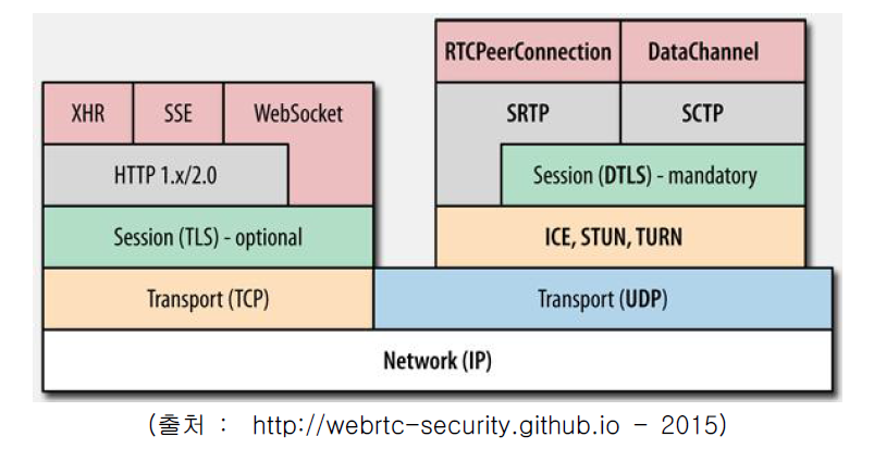 WebRTC 프로토콜 스택