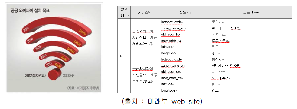 우리나라 공공와이파이 구축 추세 및 공개 API로 얻을 수 있는 정보