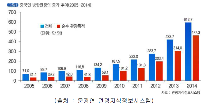 중국인 방한관광객 증가 추이