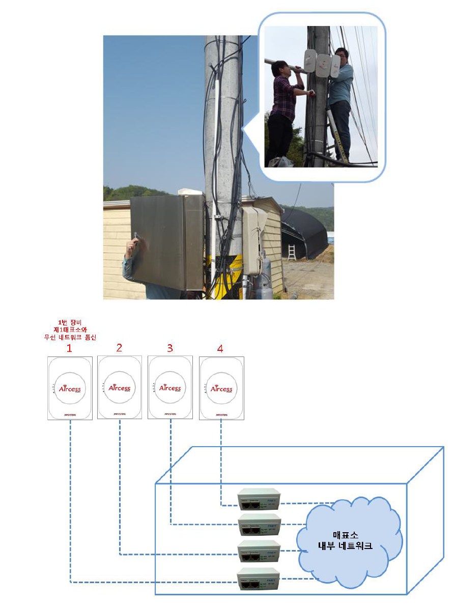 제2매표소 전신수 설치 사진 및 구성도