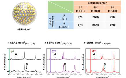 5가지의 라만 표지물질을 사용하여 합성된 총 6종의 서로 다른 다차원 라만 표지 물질의 SERS 스펙트럼