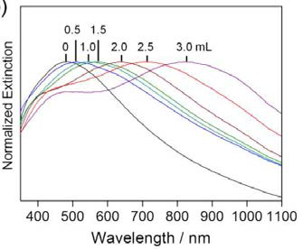 넣어준 금 전구체 용액 (0.1 mM)의 양에 따른 NIR SERS 프로브의 Extinction 스펙트라