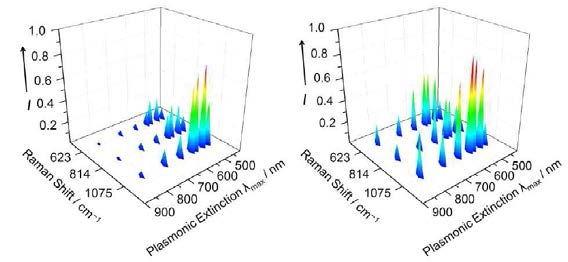 가시광선(532nm) (좌), 근적외선(785nm) (우) 광원 사용 시 4-FBT가 표지된 나노 구조체의 라만 신호 강도 스펙트럼