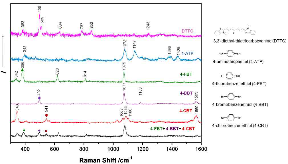 라만 표지 물질 5종이 각각 표지된 프로브의 라만 스펙트럼