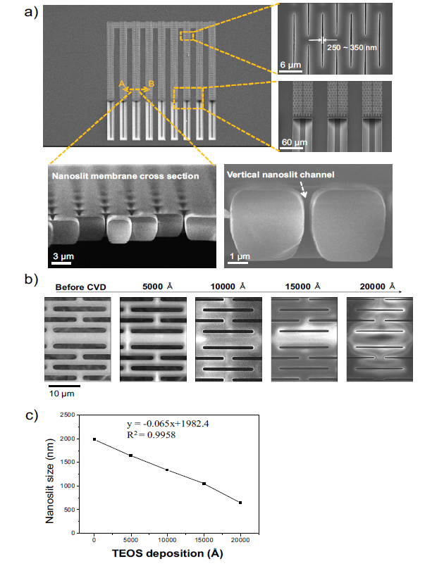 a) 제작 된 nanoslit membrane의 SEM 이미지. b) TEOS CVD (산화막 기상 증착, 반도체 공정) 방법을 이용한 nanoslit array의 제작 과정. c) TEOS CVD 증착량에 따른 nanoslit의 선폭 감소 측정 결과