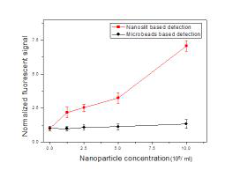 마이크로 비드 기반의 형광 검출과 Nanoslit-chip에서의 형광 검출 비교