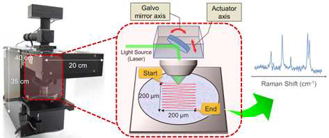 개발한 광영역 고속 정량 분석용 라만 장치