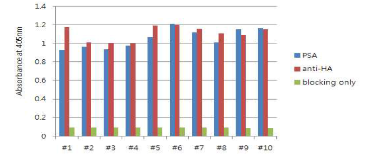 PSA에 특이적으로 결합하는 클론의 결합능 측정