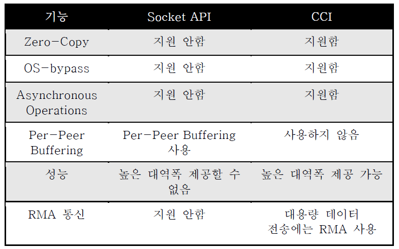 Comparison between CCI and Socket API