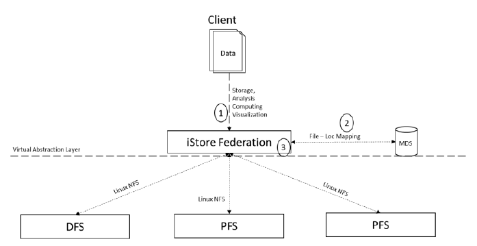 I/O Flow of iStore