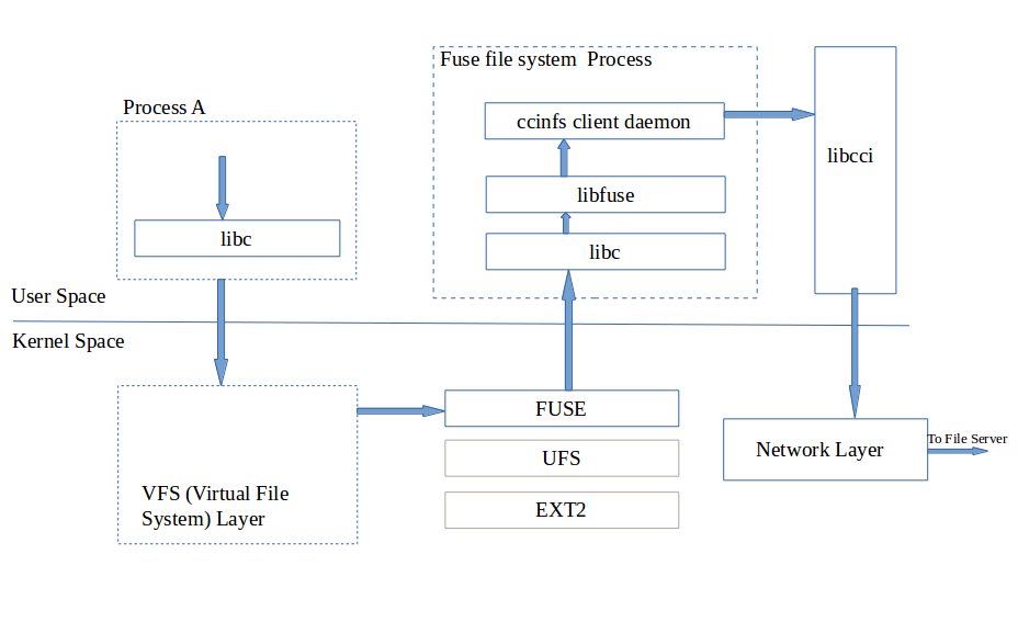 Request handling flow of CCI-NFS client daemon