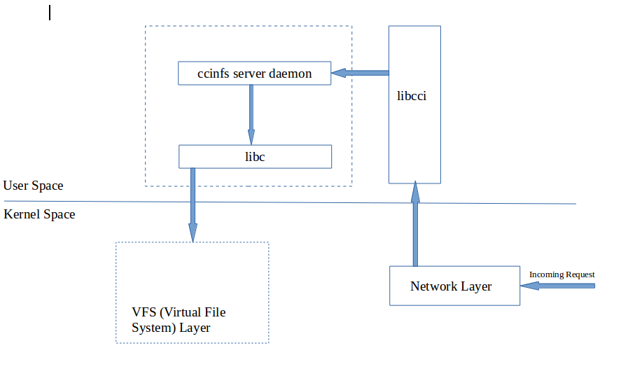 Request handling flow of CCI-NFS server daemon