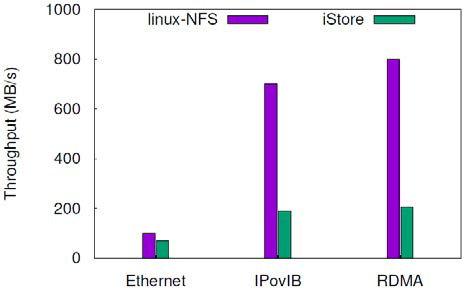 Comparison between NFS and iStore