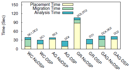 Evaluation of Job Execution Time