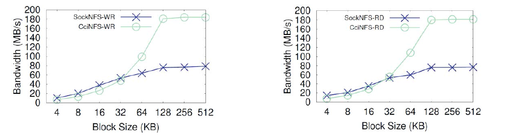 Comparison between SocketNFS and CCI-NFS