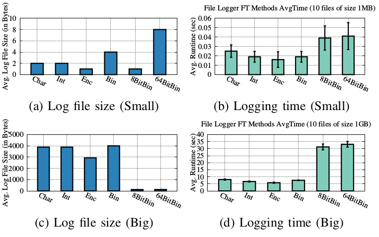Comparison of logging methods
