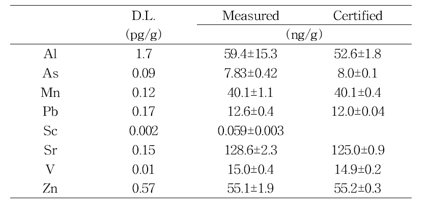 Detection limits (D.L.) and analytical results of NIST1640a certified reference meterial