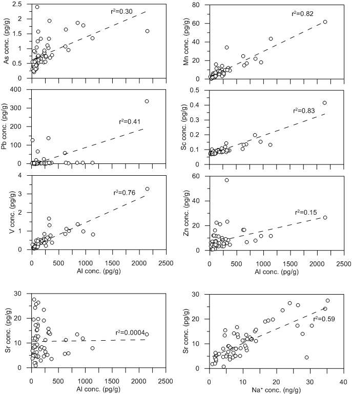 The correlations between concentrations of Al and other trace elements in GV7 snow pit samples.