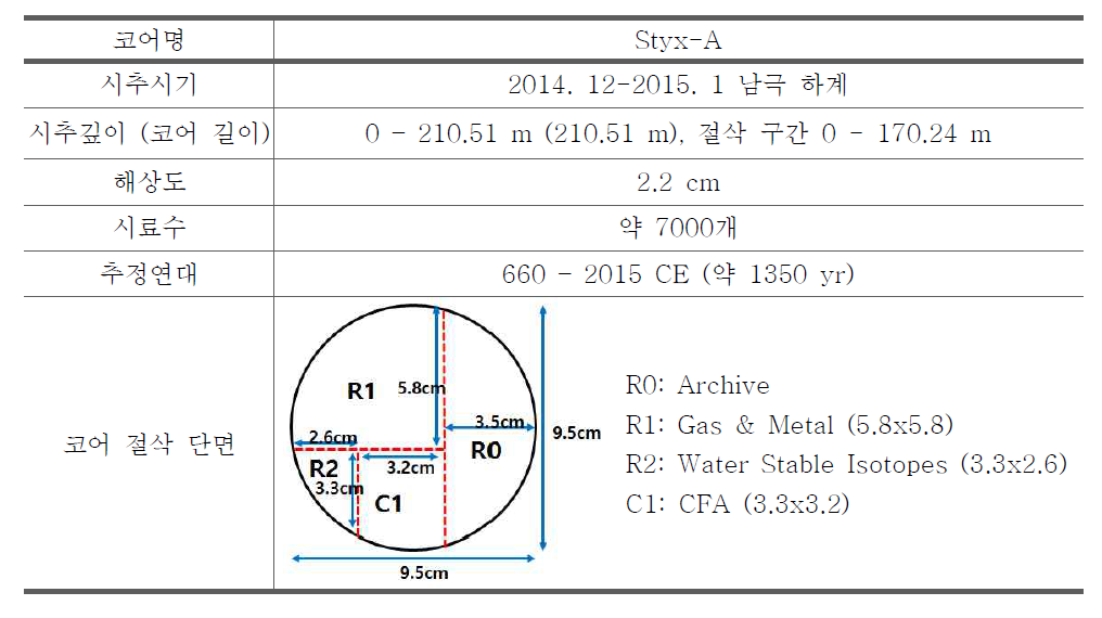 Information about the water isotope analysis sample of the Styx ice core